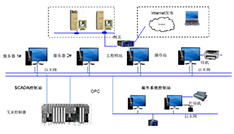 PLC数据采集到上位机应该怎么实现？